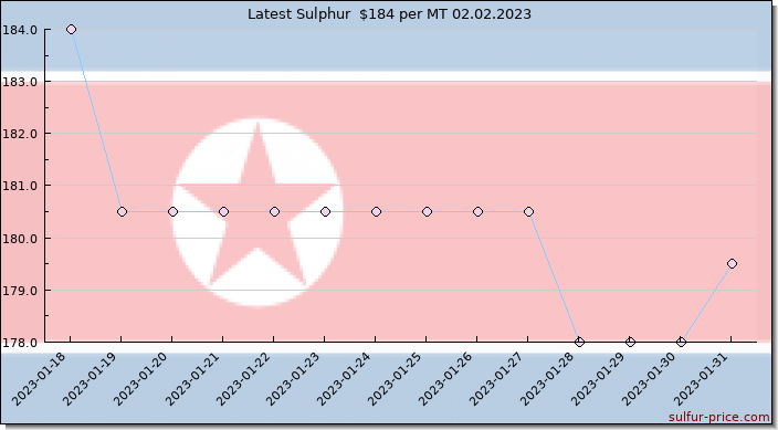 Price on sulfur in Korea, North today 02.02.2023